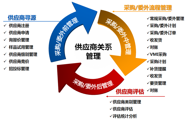 供应链管理系统：企业如何选择最优方案